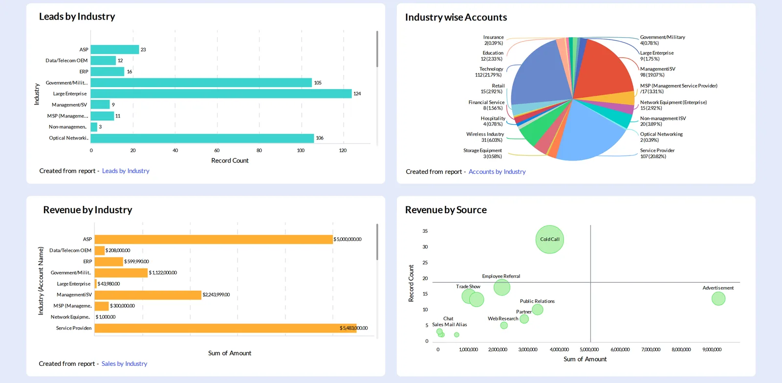 Captură Zoho CRM: tablou de bord cu rapoarte, între ele lead-urile pe industrii și venitul pe surse (date demonstrative).