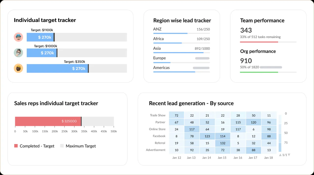 Captură Zoho One: panoul de vânzări din Zoho CRM, cu țintele vânzătorilor și lead-urile pe surse.