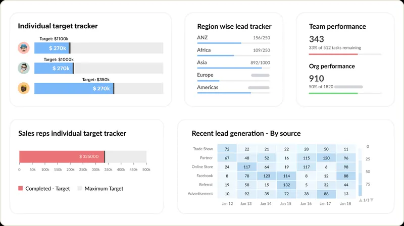 Captură Zoho One: panoul de vânzări din Zoho CRM, cu țintele vânzătorilor și lead-urile pe surse.