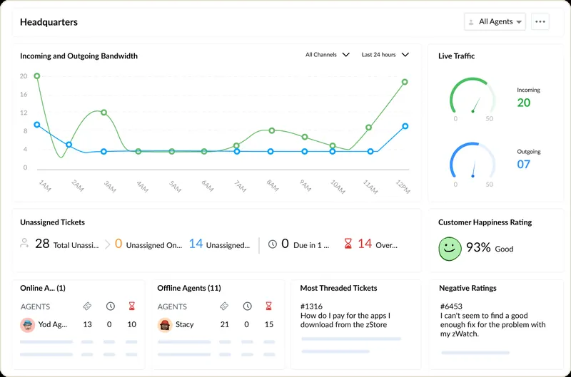 Captură Zoho One: panoul Zoho Desk cu tichetele deschise și starea lor.